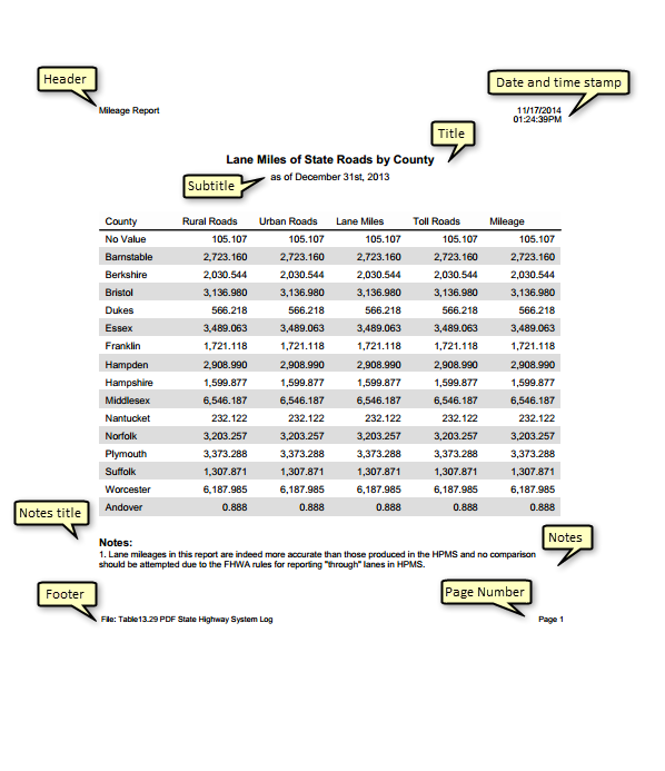 Formatted mileage report Formatted mileage report